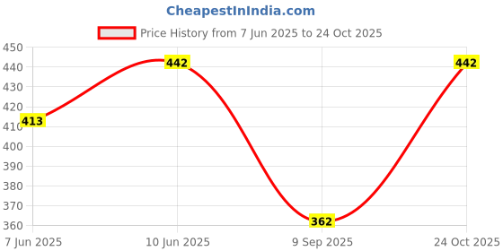 flipkart.com j s world fashion Pack of 3 Men's Pyjamas Men Pyjama j s world fashion Price History Graph from 7 Jun 2025 to 24 Oct 2025