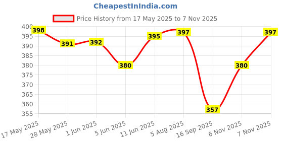 flipkart.com j s world fashion Pack of 4 Checkered Men Multicolor Boxer Shorts j s world fashion Price History Graph from 17 May 2025 to 7 Nov 2025