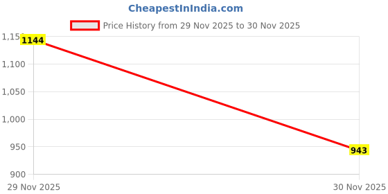 flipkart.com wild mint J Series Microfibre Solid Pregnancy Pillow Pack of 1 wild mint Price History Graph from 22 Jun 2025 to 29 Nov 2025