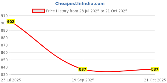 flipkart.com vyomfit J Series Polyester Fibre Solid Pregnancy Pillow Pack of 1 vyomfit Price History Graph from 23 Jul 2025 to 19 Oct 2025