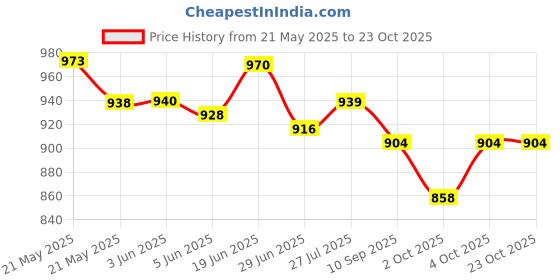 flipkart.com jaga home decor J Shape Cotton Solid Pregnancy Pillow Pack of 1 jaga home decor Price History Graph from 21 May 2025 to 22 Oct 2025
