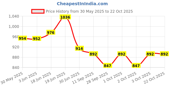 flipkart.com jaga home decor J Shape Cotton Solid Pregnancy Pillow Pack of 1 jaga home decor Price History Graph from 30 May 2025 to 22 Oct 2025