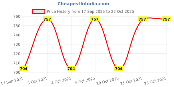 flipkart.com jaga home decor J Shape Cotton Solid Pregnancy Pillow Pack of 1 jaga home decor Price History Graph from 17 Sep 2025 to 21 Oct 2025