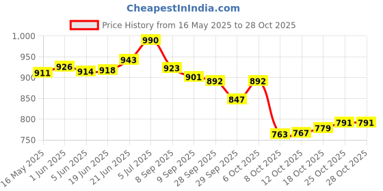 flipkart.com keshav pharma J Shape Cotton Solid Sleeping Pillow Pack of 1 keshav pharma Price History Graph from 16 May 2025 to 28 Oct 2025