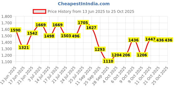 flipkart.com gadda co J Shape Full Body Support Maternity Pillow For Pregnant Women Microfibre Solid Pregnancy Pillow Pack of 1 gadda co Price History Graph from 13 Jun 2025 to 25 Oct 2025