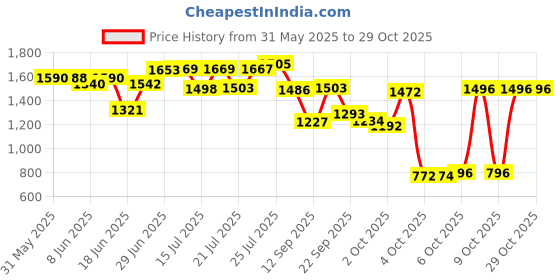flipkart.com gadda co J Shape Full Body Support Maternity Pillow For Pregnant Women Microfibre Solid Pregnancy Pillow Pack of 1 gadda co Price History Graph from 31 May 2025 to 29 Oct 2025