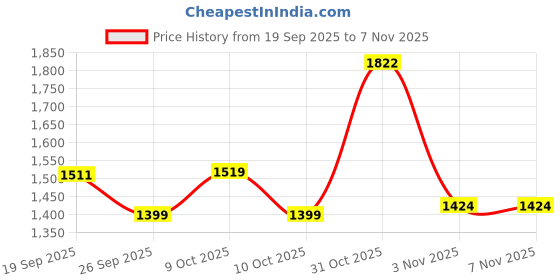 flipkart.com staranddaisy J Shape Full Body Support Pregnancy Pillow | Maternity Pillow For Pregnant Women Microfibre Solid Pregnancy Pillow Pack of 1 staranddaisy Price History Graph from 19 Sep 2025 to 6 Nov 2025