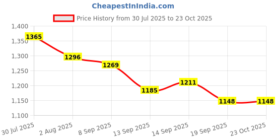 flipkart.com foodie puppies J Shape Maternity Sleeping Long Pillow for Pregnant Lady Full Body Support Polyester Fibre Nature Pregnancy Pillow Pack of 1 foodie puppies Price History Graph from 30 Jul 2025 to 23 Oct 2025