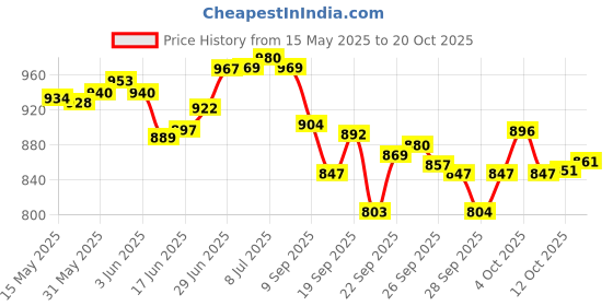 flipkart.com angel mommy J Shape Microfibre Solid Pregnancy Pillow Pack of 1 angel mommy Price History Graph from 15 May 2025 to 19 Oct 2025