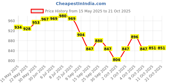 flipkart.com angel mommy J Shape Microfibre Solid Pregnancy Pillow Pack of 1 angel mommy Price History Graph from 15 May 2025 to 19 Oct 2025