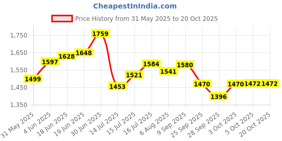 flipkart.com oyo baby J Shape Microfibre Solid Pregnancy Pillow Pack of 1 oyo baby Price History Graph from 31 May 2025 to 20 Oct 2025