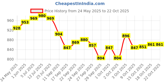 flipkart.com angel mommy J Shape Microfibre Solid Pregnancy Pillow Pack of 1 angel mommy Price History Graph from 24 May 2025 to 18 Oct 2025