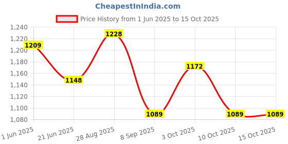 flipkart.com thukran J Shape Microfibre Solid Pregnancy Pillow Pack of 1 thukran Price History Graph from 1 Jun 2025 to 15 Oct 2025