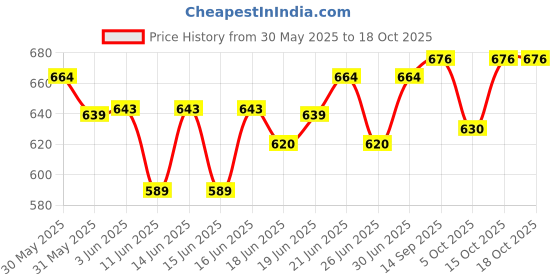 flipkart.com anita J Shape Microfibre Solid Pregnancy Pillow Pack of 1 anita Price History Graph from 30 May 2025 to 17 Oct 2025