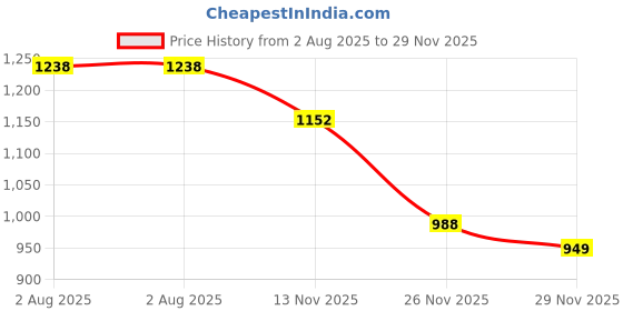 flipkart.com vijay J SHAPE Microfibre Solid Pregnancy Pillow Pack of 1 vijay Price History Graph from 2 Aug 2025 to 29 Nov 2025