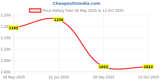 flipkart.com wild mint J SHAPE Microfibre Solid Pregnancy Pillow Pack of 1 wild mint Price History Graph from 30 May 2025 to 12 Oct 2025