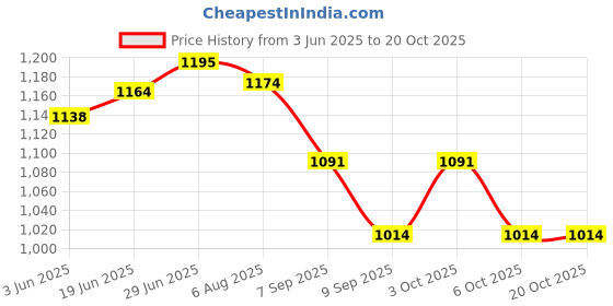flipkart.com wild mint J SHAPE Microfibre Solid Pregnancy Pillow Pack of 1 wild mint Price History Graph from 3 Jun 2025 to 19 Oct 2025