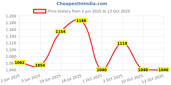 flipkart.com wild mint J SHAPE Microfibre Solid Pregnancy Pillow Pack of 1 wild mint Price History Graph from 2 Jun 2025 to 12 Oct 2025