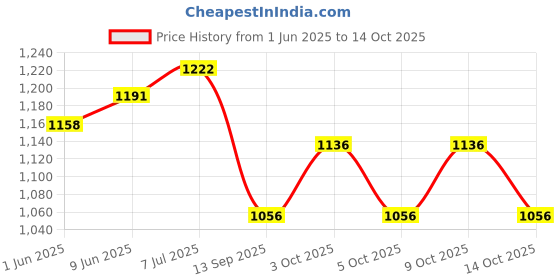 flipkart.com wild mint J SHAPE Microfibre Solid Pregnancy Pillow Pack of 1 wild mint Price History Graph from 1 Jun 2025 to 14 Oct 2025