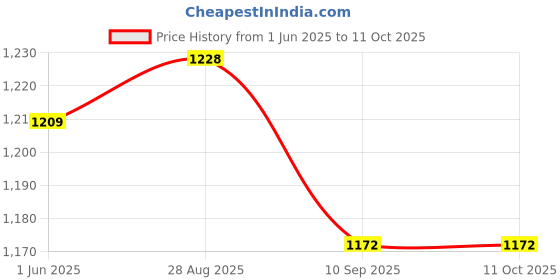 flipkart.com thukran J Shape Microfibre Solid Pregnancy Pillow Pack of 1 thukran Price History Graph from 1 Jun 2025 to 10 Oct 2025
