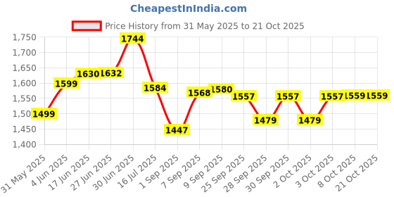 flipkart.com oyo baby J-Shape Microfibre Solid Pregnancy Pillow Pack of 1 oyo baby Price History Graph from 31 May 2025 to 20 Oct 2025