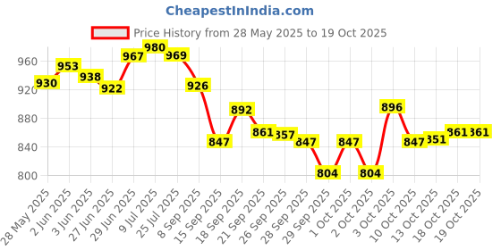 flipkart.com angel mommy J Shape Microfibre Solid Pregnancy Pillow Pack of 1 angel mommy Price History Graph from 28 May 2025 to 19 Oct 2025