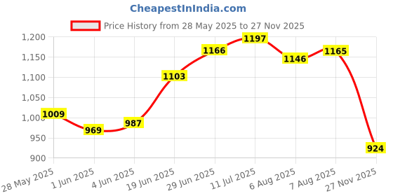 flipkart.com jojo J SHAPE Microfibre Solid Pregnancy Pillow Pack of 1 jojo Price History Graph from 28 May 2025 to 27 Nov 2025