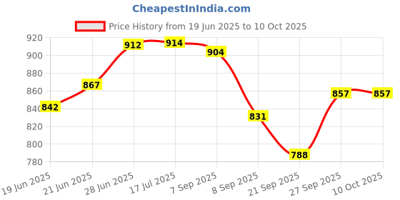flipkart.com mojo J SHAPE Microfibre Solid Pregnancy Pillow Pack of 1 mojo Price History Graph from 19 Jun 2025 to 10 Oct 2025