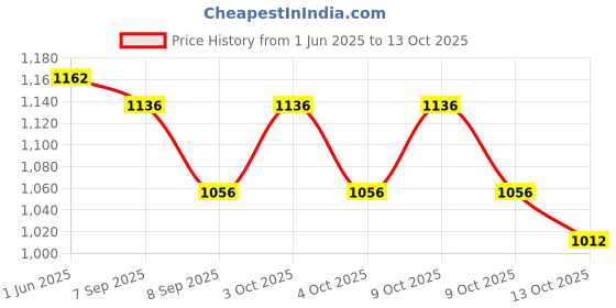 flipkart.com wild mint J SHAPE Microfibre Solid Pregnancy Pillow Pack of 1 wild mint Price History Graph from 1 Jun 2025 to 13 Oct 2025