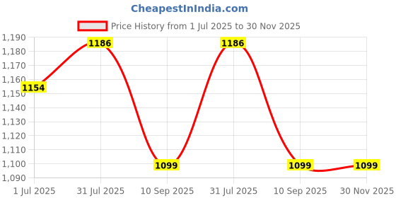 flipkart.com jojo J SHAPE Microfibre Solid Pregnancy Pillow Pack of 1 jojo Price History Graph from 1 Jul 2025 to 30 Nov 2025