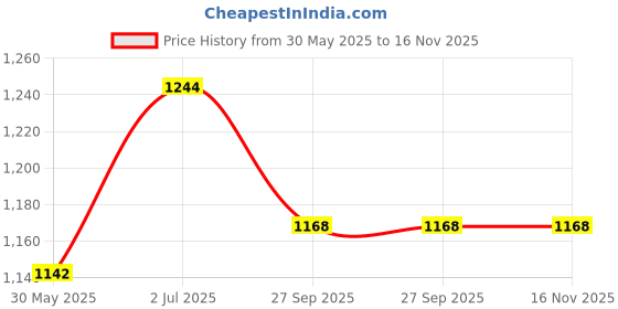 flipkart.com jojo J SHAPE Microfibre Solid Pregnancy Pillow Pack of 1 jojo Price History Graph from 30 May 2025 to 16 Nov 2025