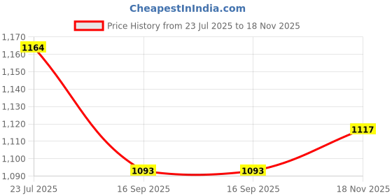 flipkart.com wild mint J SHAPE Microfibre Solid Pregnancy Pillow Pack of 1 wild mint Price History Graph from 23 Jul 2025 to 18 Nov 2025