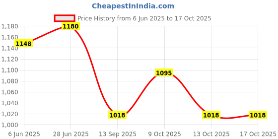 flipkart.com wild mint J SHAPE Microfibre Solid Pregnancy Pillow Pack of 1 wild mint Price History Graph from 6 Jun 2025 to 16 Oct 2025