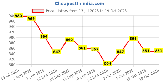 flipkart.com angel mommy J Shape Microfibre Solid Pregnancy Pillow Pack of 1 angel mommy Price History Graph from 13 Jul 2025 to 19 Oct 2025