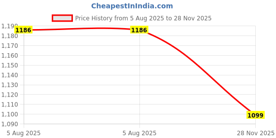 flipkart.com jojo J SHAPE Microfibre Solid Pregnancy Pillow Pack of 1 jojo Price History Graph from 5 Aug 2025 to 28 Nov 2025