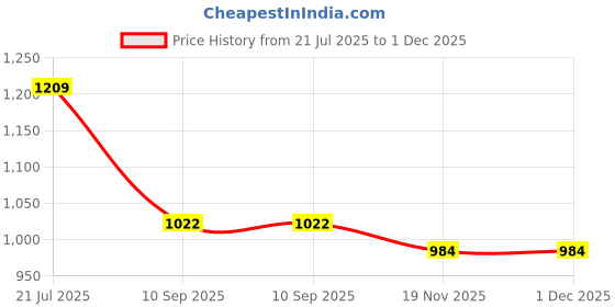 flipkart.com battop J SHAPE Microfibre Solid Pregnancy Pillow Pack of 1 battop Price History Graph from 21 Jul 2025 to 1 Dec 2025