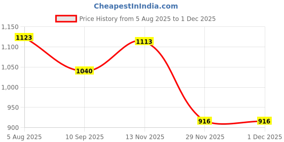 flipkart.com wild mint J SHAPE Microfibre Solid Pregnancy Pillow Pack of 1 wild mint Price History Graph from 5 Aug 2025 to 29 Nov 2025