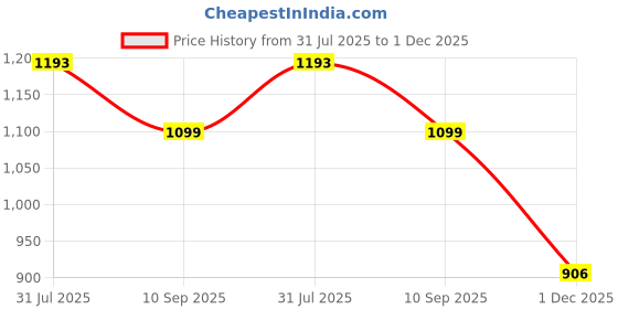 flipkart.com battop J SHAPE Microfibre Solid Pregnancy Pillow Pack of 1 battop Price History Graph from 31 Jul 2025 to 1 Dec 2025
