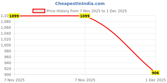 flipkart.com battop J SHAPE Microfibre Solid Pregnancy Pillow Pack of 1 battop Price History Graph from 7 Nov 2025 to 1 Dec 2025