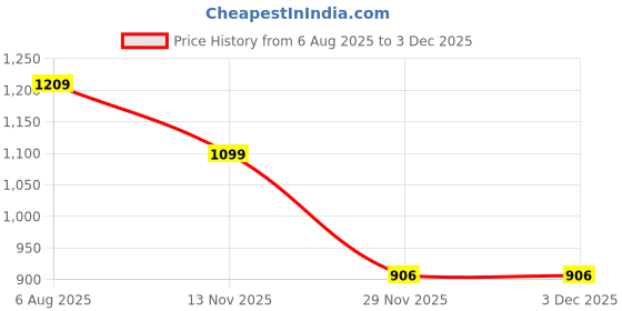 flipkart.com battop J SHAPE Microfibre Solid Pregnancy Pillow Pack of 1 battop Price History Graph from 6 Aug 2025 to 1 Dec 2025