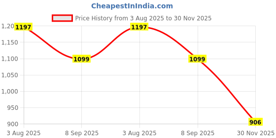 flipkart.com battop J SHAPE Microfibre Solid Pregnancy Pillow Pack of 1 battop Price History Graph from 3 Aug 2025 to 30 Nov 2025