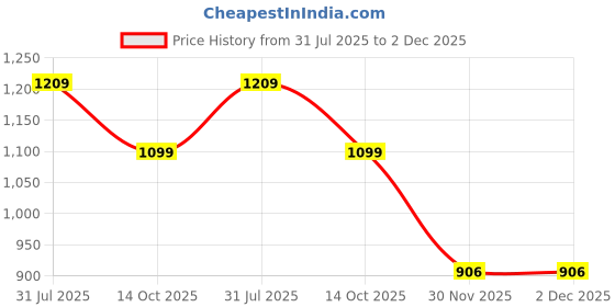 flipkart.com battop J SHAPE Microfibre Solid Pregnancy Pillow Pack of 1 battop Price History Graph from 31 Jul 2025 to 2 Dec 2025