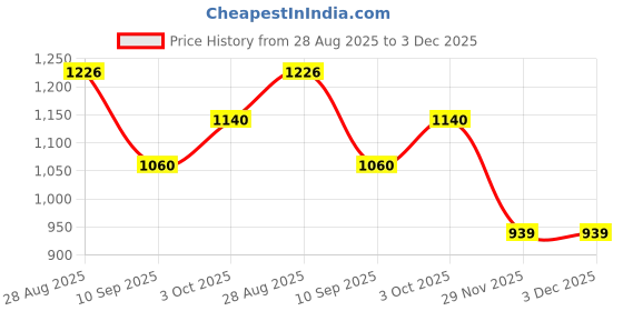 flipkart.com vijay J SHAPE Microfibre Solid Pregnancy Pillow Pack of 1 vijay Price History Graph from 28 Aug 2025 to 3 Dec 2025