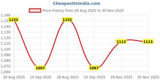 flipkart.com wild mint J SHAPE Microfibre Solid Pregnancy Pillow Pack of 1 wild mint Price History Graph from 28 Aug 2025 to 30 Nov 2025