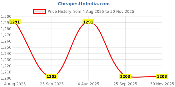flipkart.com jojo j shape Microfibre Solid Pregnancy Pillow Pack of 1 jojo Price History Graph from 4 Aug 2025 to 29 Nov 2025