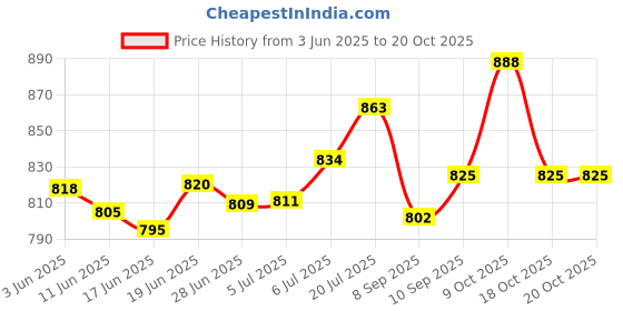 flipkart.com ag pro comfort J-Shape Microfibre Solid Pregnancy Pillow/Maternity Pillow for Women Polyester Fibre Solid Pregnancy Pillow Pack of 1 ag pro comfort Price History Graph from 3 Jun 2025 to 19 Oct 2025