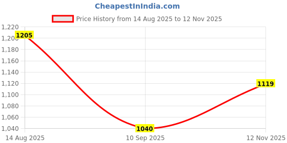 flipkart.com roko J Shape Polyester Fibre, Microfibre Solid Pregnancy Pillow Pack of 1 roko Price History Graph from 14 Aug 2025 to 12 Nov 2025