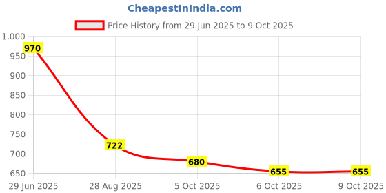 flipkart.com vijay J SHAPE Polyester Fibre Solid Pregnancy Pillow Pack of 1 vijay Price History Graph from 29 Jun 2025 to 9 Oct 2025