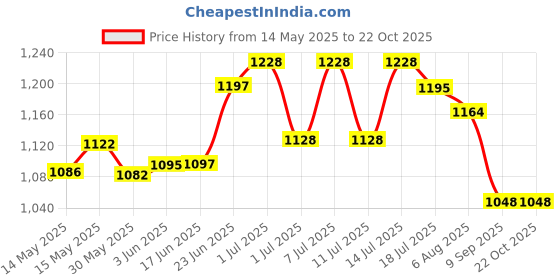 flipkart.com wild mint J Shape Polyester Fibre Solid Pregnancy Pillow Pack of 1 wild mint Price History Graph from 14 May 2025 to 22 Oct 2025