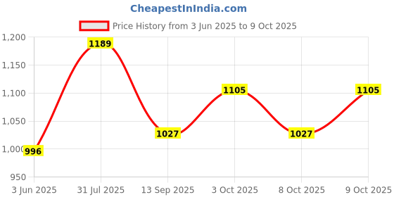 flipkart.com thukran J Shape Polyester Fibre Solid Pregnancy Pillow Pack of 1 thukran Price History Graph from 3 Jun 2025 to 9 Oct 2025